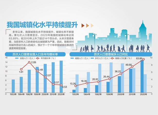 继续增长！全国人口总量达14.12亿