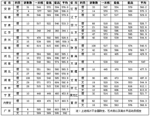 2012年广西高考分数线