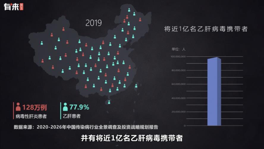 中国现有乙肝病毒携带者约7000万