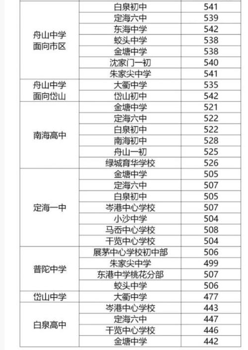 上海中考分数线与录取线2020