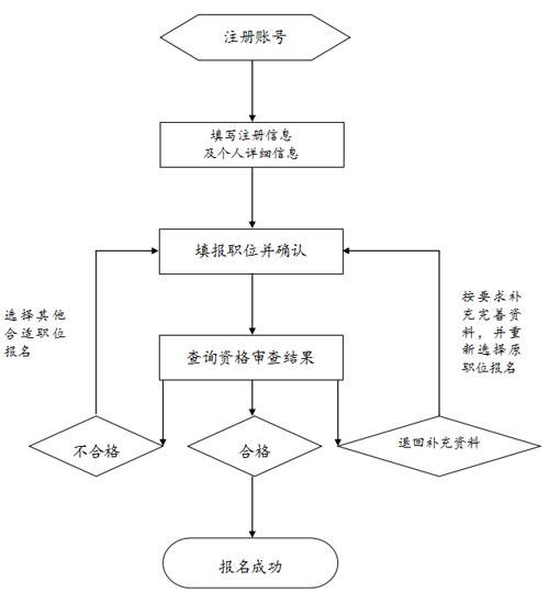 国家公务员考试报名流程