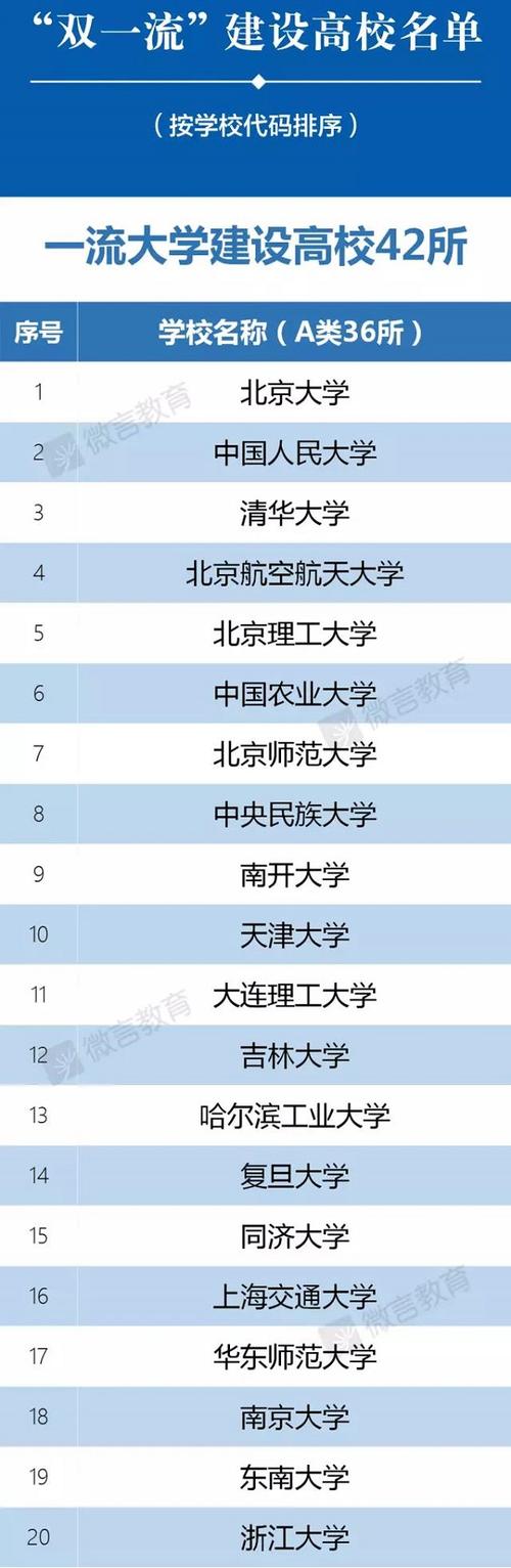 第二轮双一流大学正式名单2022