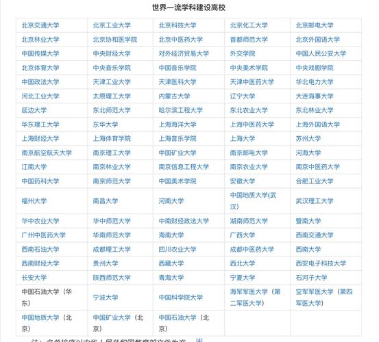 第二轮双一流大学正式名单2022