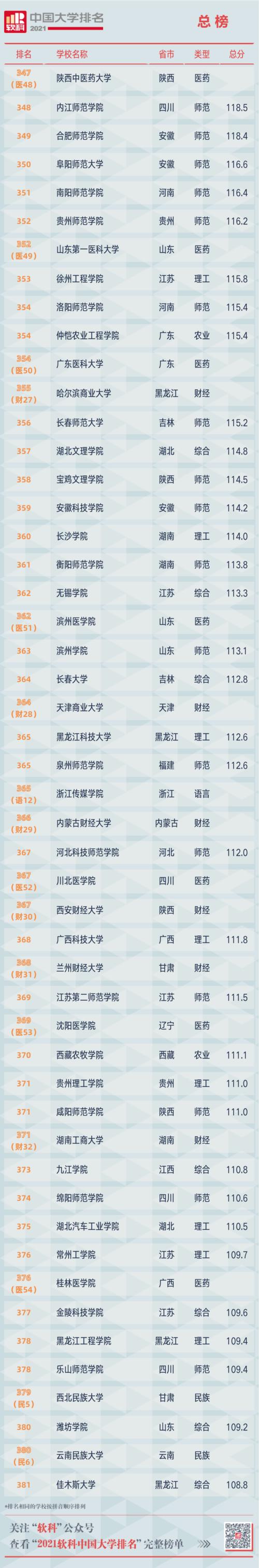 软科2021中国大学排行榜