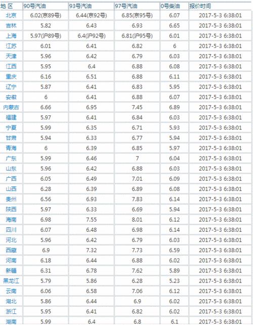 3月17号油价调整最新消息