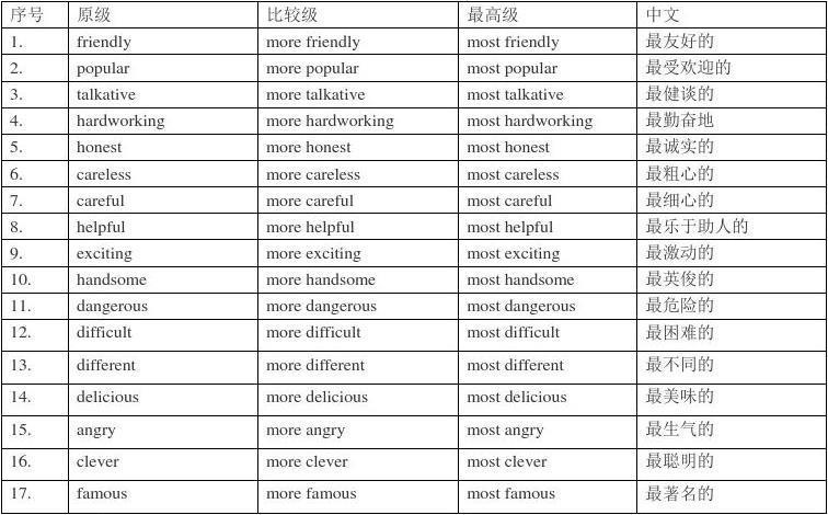 slowly的比较级和最高级